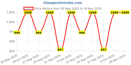 myntra.com Go Colors Women Gold-Toned Tapered Fit Solid Regular Trousers go colors Price History Graph from 30 May 2025 to 18 Nov 2025