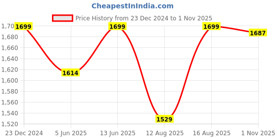 myntra.com Go Colors Women Green Plus Size Cotton Cropped Palazzos go colors Price History Graph from 23 Dec 2024 to 1 Nov 2025