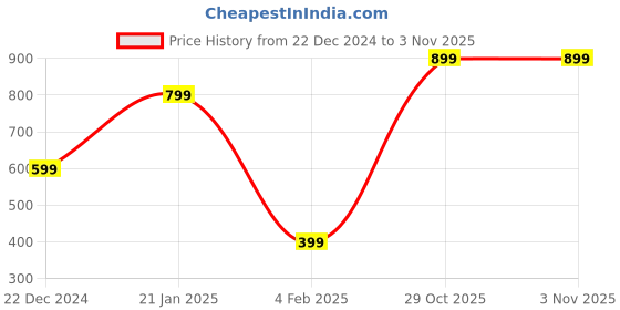 myntra.com Go Colors Women Grey Tapered Fit Trousers go colors Price History Graph from 22 Dec 2024 to 2 Nov 2025