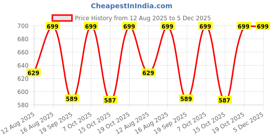 myntra.com Go Colors Women High-Rise Linen Shorts go colors Price History Graph from 12 Aug 2025 to 5 Dec 2025