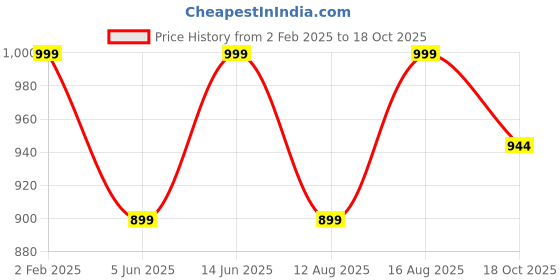myntra.com Go Colors Women Knitted Linen Wide Leg Ethnic Palazzos go colors Price History Graph from 2 Feb 2025 to 18 Oct 2025