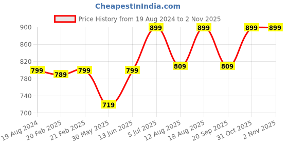 myntra.com Go Colors Women Knitted Wide Leg Palazzos go colors Price History Graph from 19 Aug 2024 to 2 Nov 2025