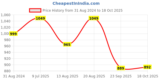 myntra.com Go Colors Women Knitted Wide Leg Palazzos go colors Price History Graph from 31 Aug 2024 to 18 Oct 2025