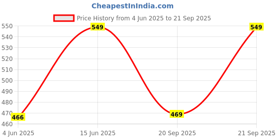 myntra.com Go Colors Women Loose Fit Sports Shorts go colors Price History Graph from 4 Jun 2025 to 21 Sep 2025