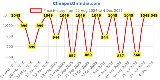 myntra.com Go Colors Women Maroon Palazzos go colors Price History Graph from 27 Aug 2024 to 4 Dec 2025