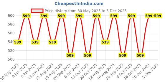 myntra.com Go Colors Women Mauve Ankle-Length Solid Leggings go colors Price History Graph from 30 May 2025 to 5 Dec 2025