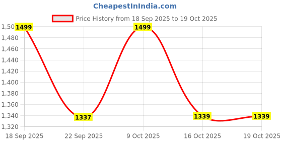 myntra.com Go Colors Women Mid-Rise Light Fade Bootcut Light Fade Stretchable Jeans go colors Price History Graph from 18 Sep 2025 to 18 Oct 2025