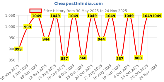 myntra.com Go Colors Women Mid-Rise Palazzos go colors Price History Graph from 30 May 2025 to 24 Nov 2025