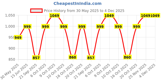 myntra.com Go Colors Women Mid Rise Parallel Trousers go colors Price History Graph from 30 May 2025 to 4 Dec 2025