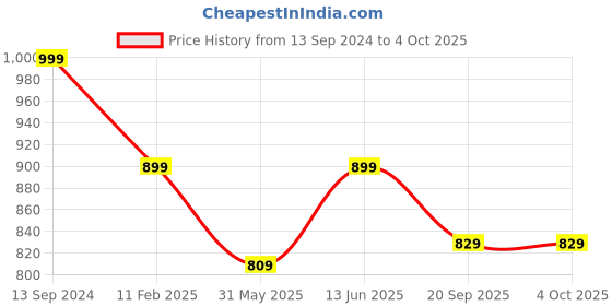 myntra.com Go Colors Women Mid-Rise Party Trouser go colors Price History Graph from 13 Sep 2024 to 4 Oct 2025