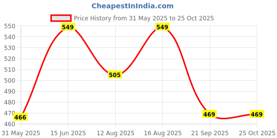 myntra.com Go Colors Women Mid Rise Shorts go colors Price History Graph from 31 May 2025 to 25 Oct 2025