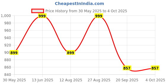 myntra.com Go Colors Women Mid Rise Trousers go colors Price History Graph from 30 May 2025 to 4 Oct 2025