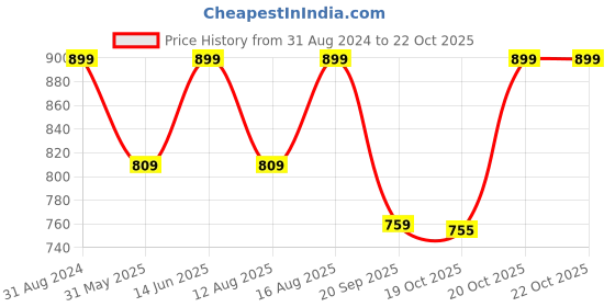 myntra.com Go Colors Women Mustard Yellow Tapered Fit Chinos Trousers go colors Price History Graph from 31 Aug 2024 to 20 Oct 2025