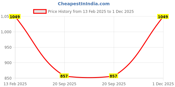 myntra.com Go Colors Women Navy Blue Knitted Palazzos go colors Price History Graph from 13 Feb 2025 to 1 Dec 2025