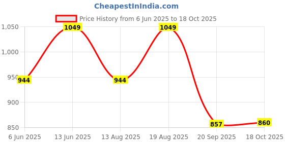 myntra.com Go Colors Women Navy Blue Knitted Palazzos go colors Price History Graph from 6 Jun 2025 to 18 Oct 2025