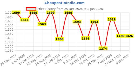 myntra.com Go Colors Women Navy Blue Plus Size Cotton Cropped Palazzos go colors Price History Graph from 25 Dec 2024 to 7 Jan 2026