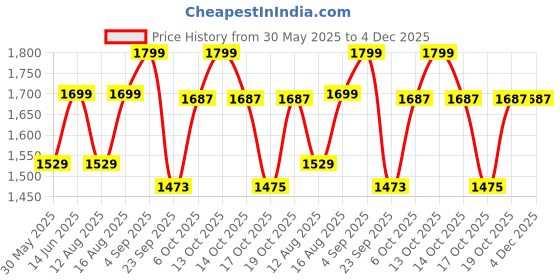 myntra.com Go Colors Women Off-White Relaxed Fit Solid Parallel Trousers go colors Price History Graph from 30 May 2025 to 3 Dec 2025