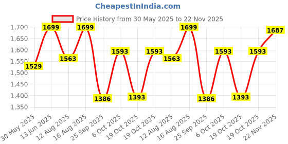 myntra.com Go Colors Women Peach-Coloured Wide Leg High Rise Solid Culottes go colors Price History Graph from 30 May 2025 to 22 Nov 2025