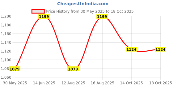 myntra.com Go Colors Women Pink Relaxed High-Rise Trousers go colors Price History Graph from 30 May 2025 to 18 Oct 2025