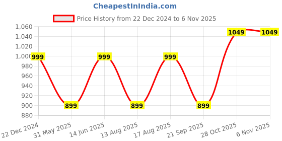 myntra.com Go Colors Women Plus Size Beige Cotton Straight Fit Chinos Trousers go colors Price History Graph from 22 Dec 2024 to 2 Nov 2025