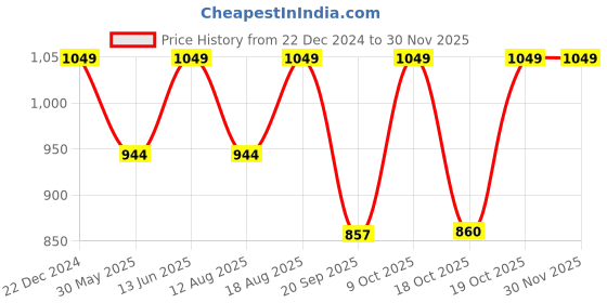 myntra.com Go Colors Women Plus Size Black Relaxed Flared High-Rise Trousers go colors Price History Graph from 22 Dec 2024 to 29 Nov 2025