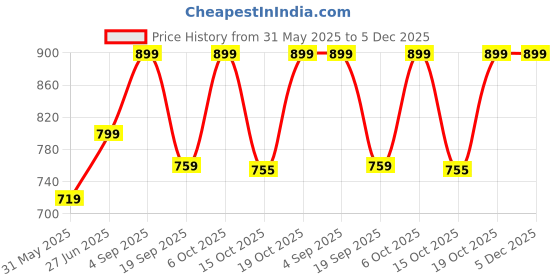 myntra.com Go Colors Women Plus Size Cotton Regular Pure Cotton Salwar with Both Side Pocket Detail go colors Price History Graph from 31 May 2025 to 5 Dec 2025