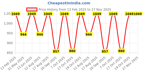 myntra.com Go Colors Women Plus Size Mid-Rise Joggers go colors Price History Graph from 13 Feb 2025 to 27 Nov 2025