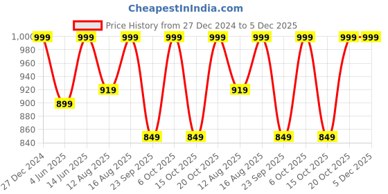 myntra.com Go Colors Women Plus Size Relaxed Loose Fit Trousers go colors Price History Graph from 27 Dec 2024 to 5 Dec 2025