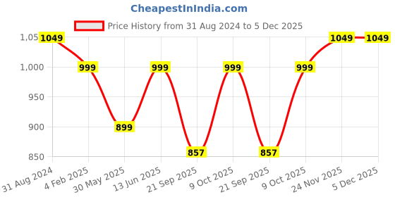 myntra.com Go Colors Women Plus Size Relaxed Straight Fit Cotton Trousers go colors Price History Graph from 31 Aug 2024 to 5 Dec 2025