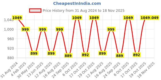 myntra.com Go Colors Women Plus Size Relaxed Straight Fit Trousers go colors Price History Graph from 31 Aug 2024 to 18 Nov 2025