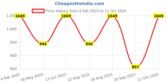 myntra.com Go Colors Women Plus Size Smart Slim Fit Pleated Trousers go colors Price History Graph from 4 Feb 2025 to 4 Oct 2025