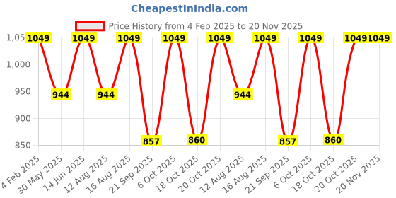 myntra.com Go Colors Women Plus Size Smart Slim Fit Trousers go colors Price History Graph from 4 Feb 2025 to 19 Nov 2025