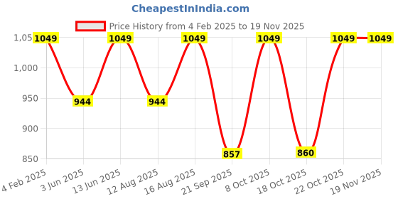 myntra.com Go Colors Women Plus Size Smart Slim Fit Trousers go colors Price History Graph from 4 Feb 2025 to 19 Nov 2025