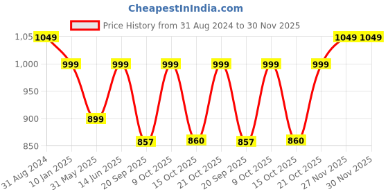 myntra.com Go Colors Women Plus Size White Cotton Solid Relaxed Pleated Trousers go colors Price History Graph from 31 Aug 2024 to 29 Nov 2025