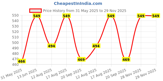 myntra.com Go Colors Women Printed Lounge Shorts go colors Price History Graph from 31 May 2025 to 28 Nov 2025
