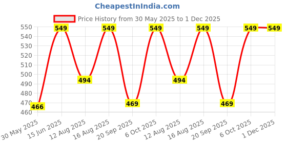 myntra.com Go Colors Women Printed Lounge Shorts go colors Price History Graph from 30 May 2025 to 1 Dec 2025