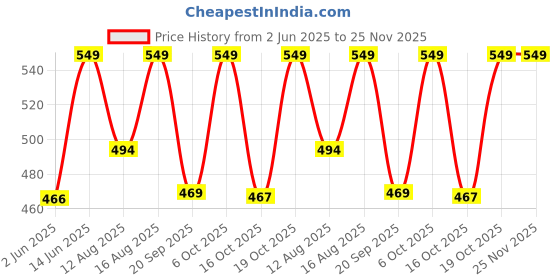 myntra.com Go Colors Women Printed Lounge Shorts go colors Price History Graph from 2 Jun 2025 to 25 Nov 2025