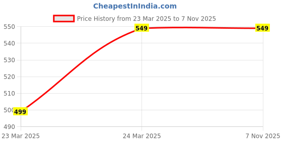 myntra.com Go Colors Women Printed Lounge Shorts go colors Price History Graph from 23 Mar 2025 to 7 Nov 2025