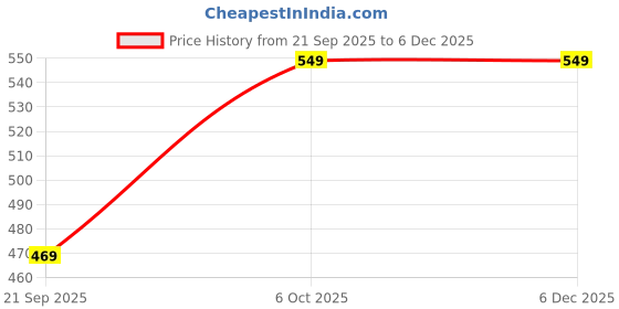 myntra.com Go Colors Women Printed Lounge Shorts go colors Price History Graph from 21 Sep 2025 to 4 Dec 2025