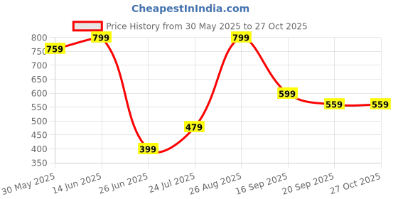 myntra.com Go Colors Women Pure Cotton Mid Rise Cropped Salwar go colors Price History Graph from 30 May 2025 to 27 Oct 2025