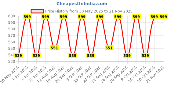 myntra.com Go Colors Women Red Solid Ankle-Length Leggings go colors Price History Graph from 30 May 2025 to 20 Nov 2025