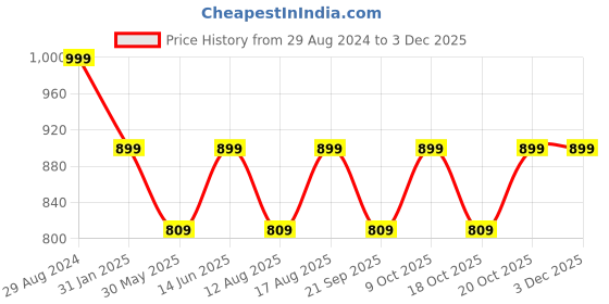 myntra.com Go Colors Women Relaxed Cropped Trousers go colors Price History Graph from 29 Aug 2024 to 1 Dec 2025