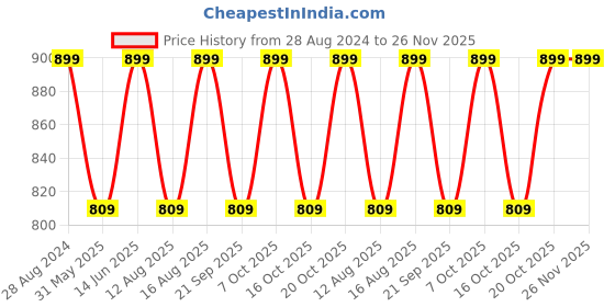 myntra.com Go Colors Women Relaxed Cropped Trousers go colors Price History Graph from 28 Aug 2024 to 25 Nov 2025