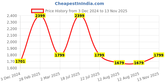 myntra.com Go Colors Women Relaxed Fit High-Rise Clean Look Light Fade Jeans go colors Price History Graph from 3 Dec 2024 to 13 Nov 2025