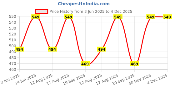 myntra.com Go Colors Women Relaxed Fit Shorts go colors Price History Graph from 3 Jun 2025 to 30 Nov 2025