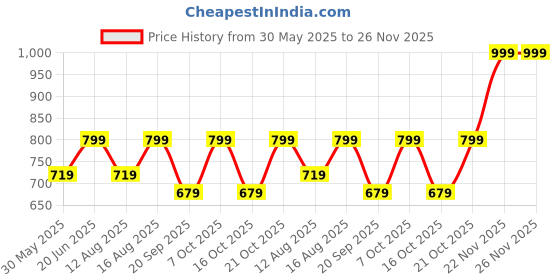 myntra.com Go Colors Women Relaxed Fit Track Pants go colors Price History Graph from 30 May 2025 to 25 Nov 2025