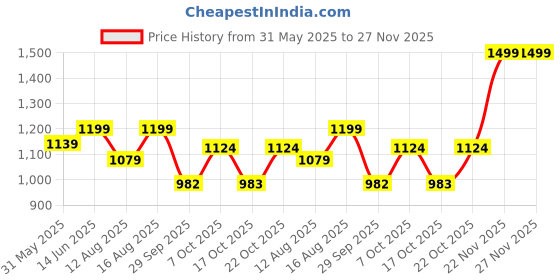 myntra.com Go Colors Women Relaxed Loose Fit High-Rise Crepe Formal Trouser go colors Price History Graph from 31 May 2025 to 27 Nov 2025