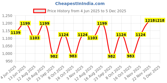 myntra.com Go Colors Women Relaxed Loose Fit High-Rise Parallel Trousers go colors Price History Graph from 4 Jun 2025 to 5 Dec 2025