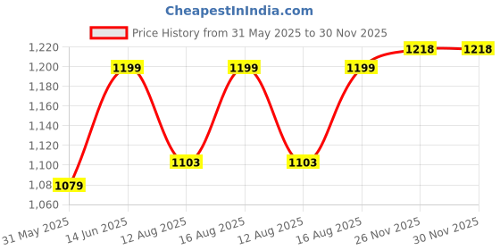 myntra.com Go Colors Women Relaxed Loose Fit High-Rise Parallel Trousers go colors Price History Graph from 31 May 2025 to 30 Nov 2025