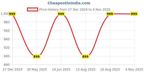 myntra.com Go Colors Women Relaxed Loose Fit Trousers go colors Price History Graph from 27 Dec 2024 to 4 Nov 2025